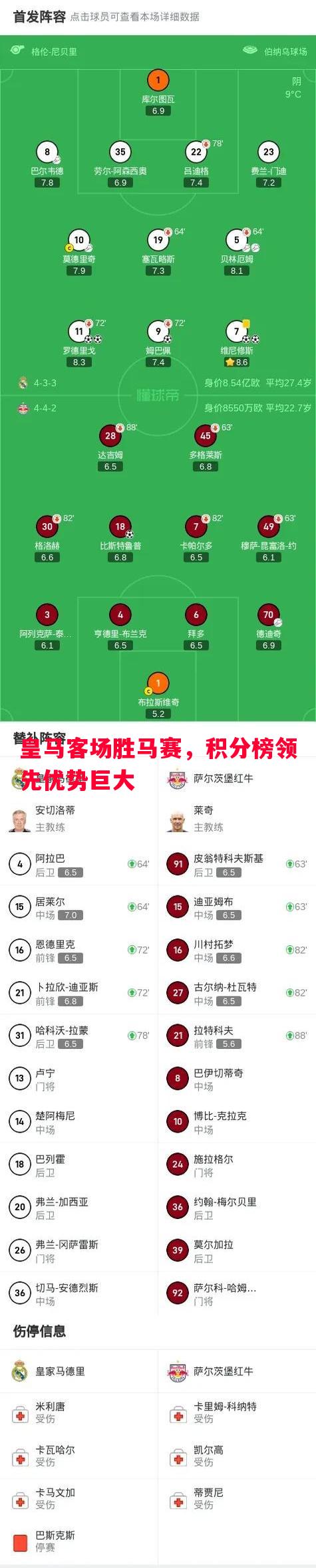 皇马客场胜马赛，积分榜领先优势巨大