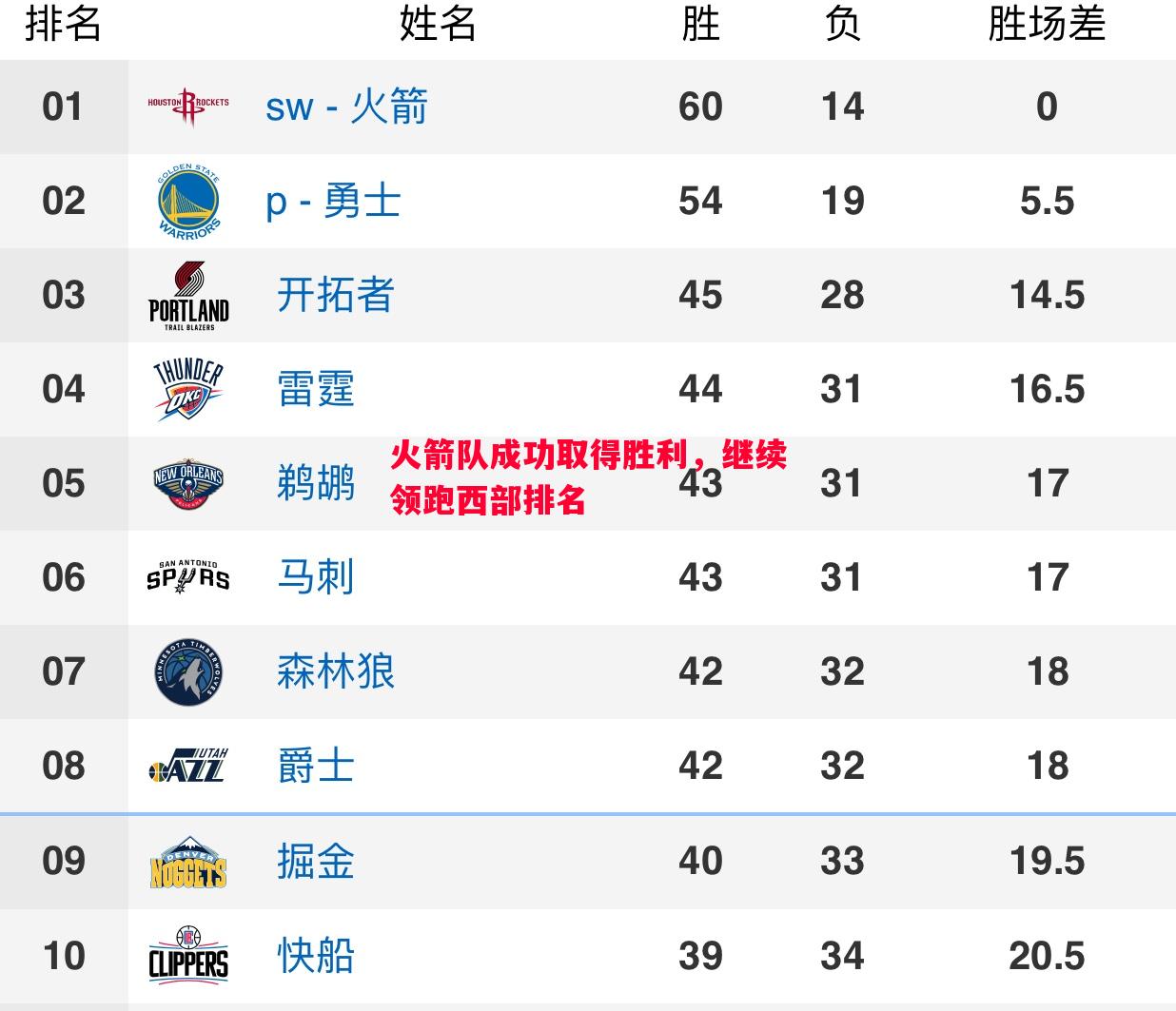 火箭队成功取得胜利,继续领跑西部排名 火箭队成功取得胜利,继续领跑西部排名